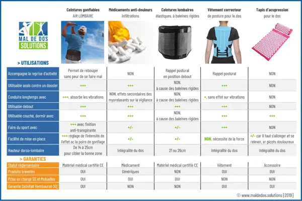 TABLEAU DE COMPARAISON DES SOLUTIONS